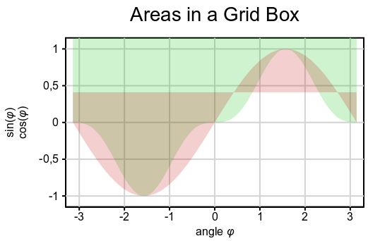 Curves with areas in a rectangle grid