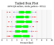 Example: Tailed Box Plot