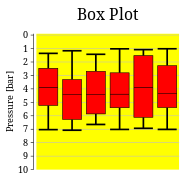 Example: Box Plot
