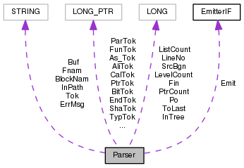 Collaboration graph