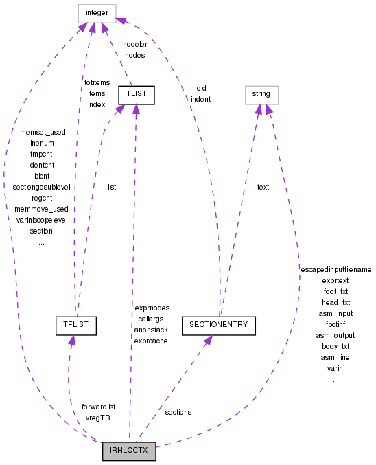 Collaboration graph