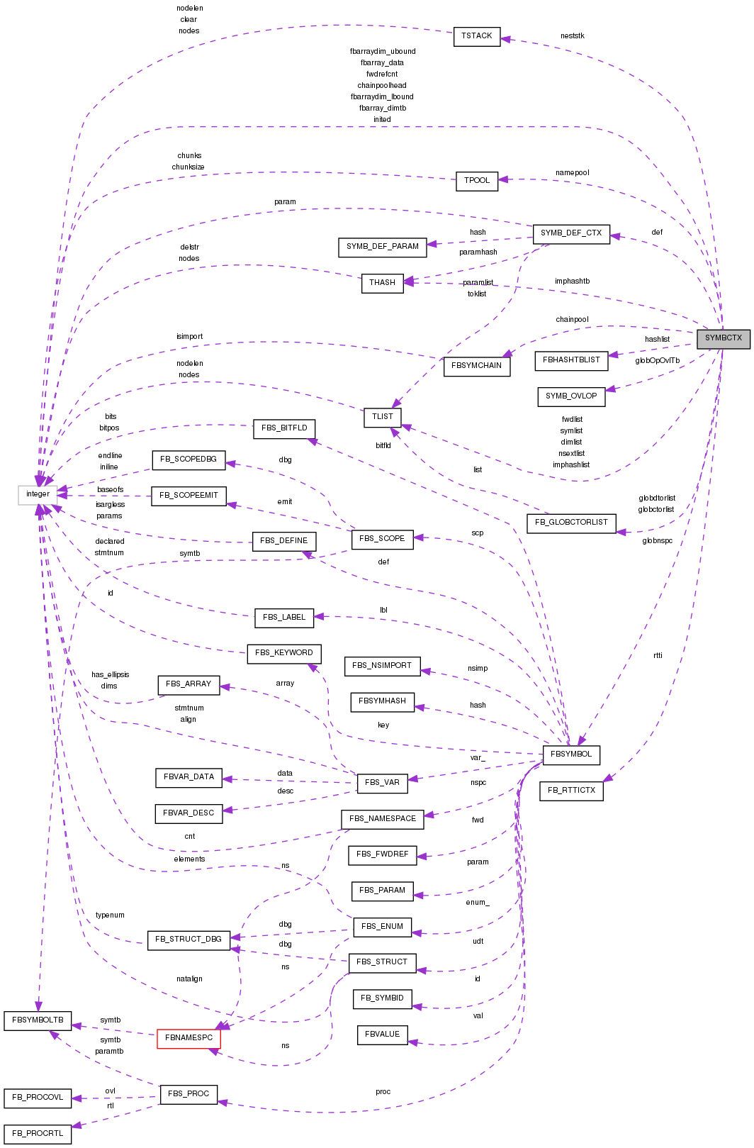 Collaboration graph