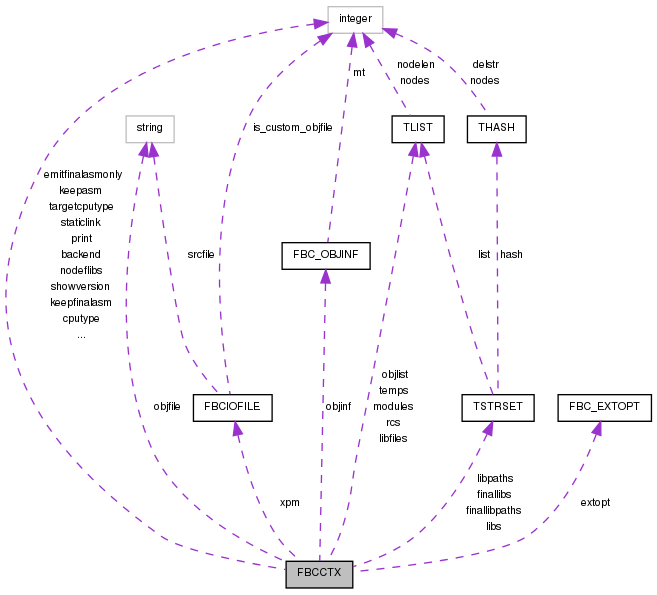 Collaboration graph